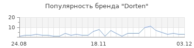 Популярность dorten