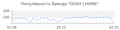 Популярность dosh home