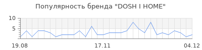Популярность dosh i home