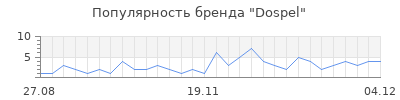 Популярность dospel