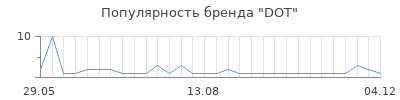 Популярность dot