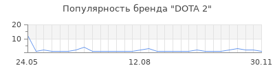Популярность dota 2