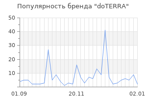 Популярность бренда doterra