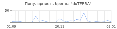 Популярность doterra