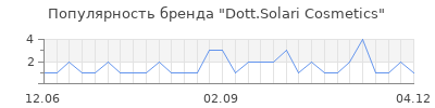 Популярность dott solari cosmetics