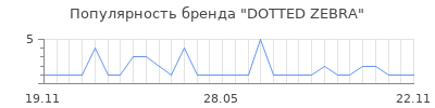 Популярность DOTTED ZEBRA
