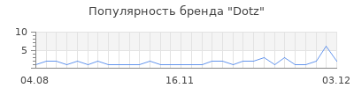 Популярность dotz