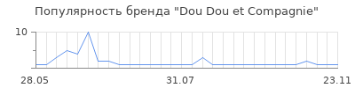 Популярность Dou Dou et Compagnie