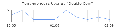 Популярность Double Coin
