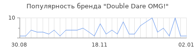 Популярность double dare omg