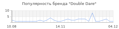 Популярность double dare