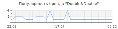 Популярность Double&Double