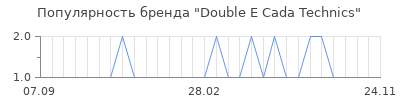 Популярность double e cada technics