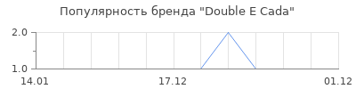 Популярность double e cada