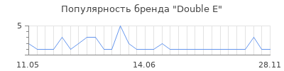 Популярность double e