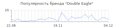 Популярность double eagle