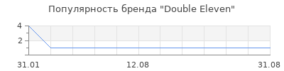 Популярность Double Eleven