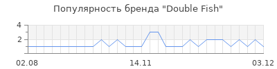 Популярность double fish