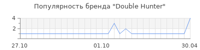 Популярность double hunter