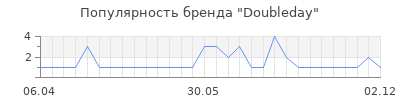 Популярность doubleday