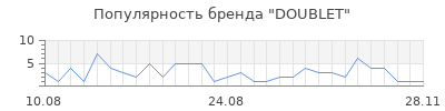 Популярность doublet