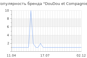 Популярность бренда DouDou et Compagnie