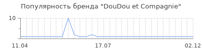 Популярность DouDou et Compagnie