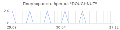 Популярность doughnut