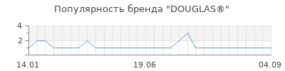 Популярность douglas