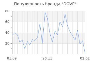 Популярность бренда dove