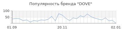 Популярность dove