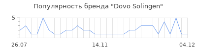 Популярность dovo solingen