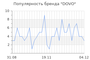 Популярность бренда dovo