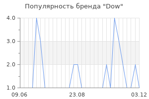 Популярность бренда Dow