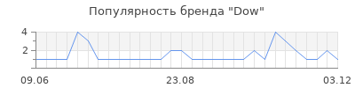 Популярность Dow