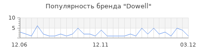 Популярность dowell
