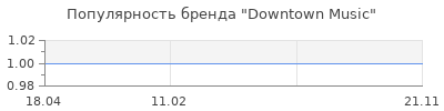 Популярность Downtown Music
