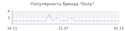 Популярность Doxy