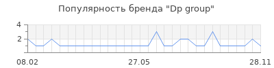 Популярность dp group