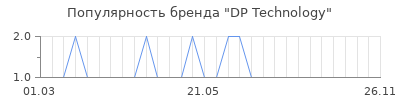 Популярность dp technology