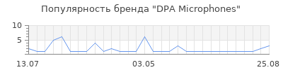 Популярность dpa microphones