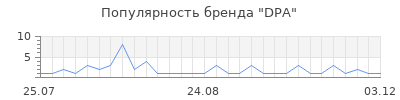 Популярность dpa