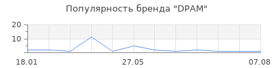 Популярность DPAM