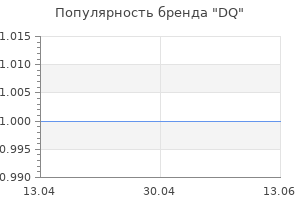 Популярность бренда DQ