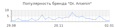 Популярность dr arsenin