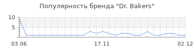 Популярность Dr. Bakers