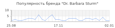 Популярность dr barbara sturm