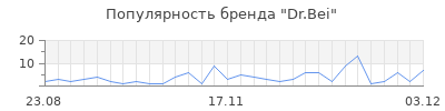 Популярность dr bei