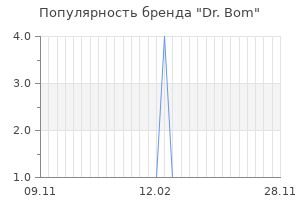 Популярность бренда dr bom