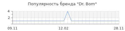 Популярность dr bom